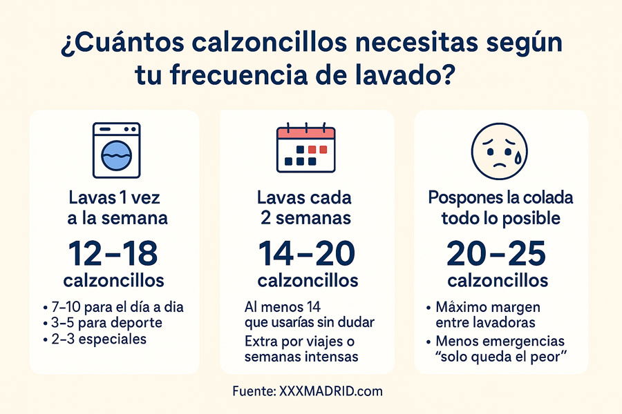 ¿Cuántos calzoncillos hay que tener y cada cuánto hay que cambiar la ropa interior?